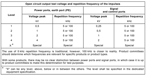 eft test level